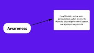Fərqindəlik(Awareness)_marketinq_qıfı